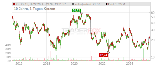 Acadia Pharmaceuticals Chart