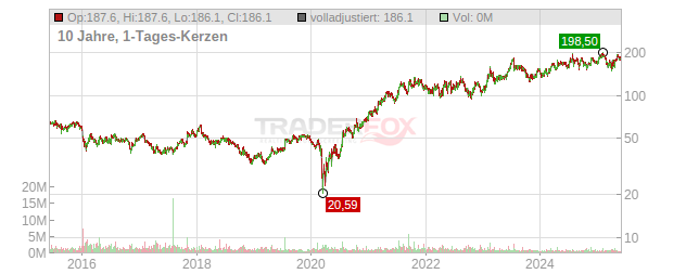 Autonation Chart