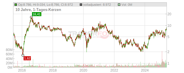 Coeur Mining Chart