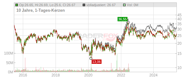 Cabot Oil & Gas Chart