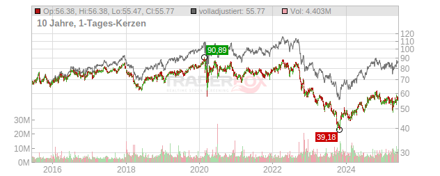 Dominion Energy Chart