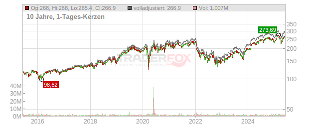 Ecolab Chart