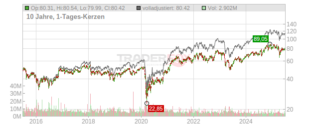 Metlife Chart