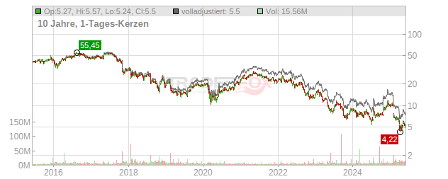 Newell Brands Chart