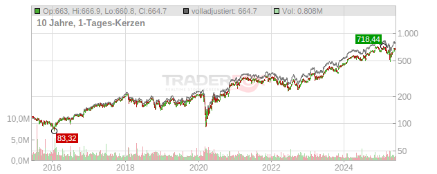 Parker-Hannifin Chart