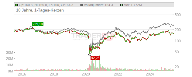 Simon Property Group Chart