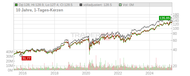 TJX Companies Chart