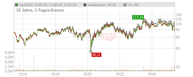 EnerSys Chart