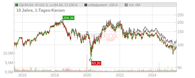 Lear Chart