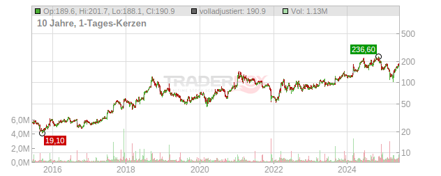 AeroVironment Chart