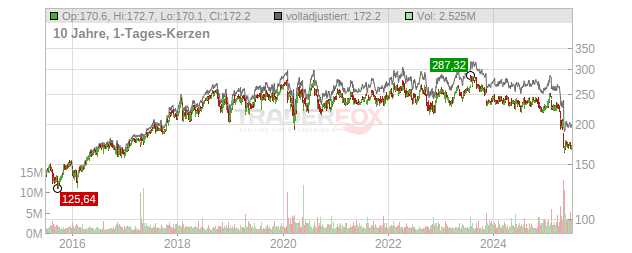 Becton Dickinson Chart