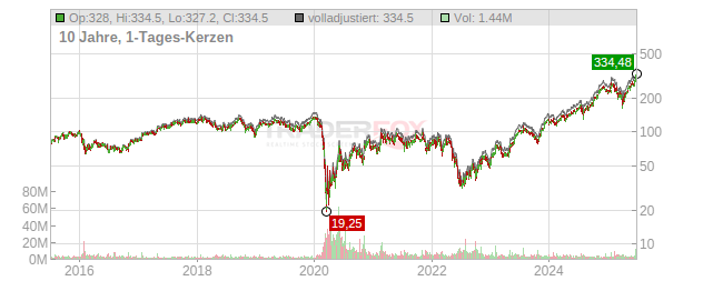 Royal Caribbean Group Chart