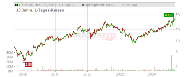 Kratos Defense & Security Solutions Chart