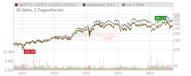 Air Products & Chemicals Chart