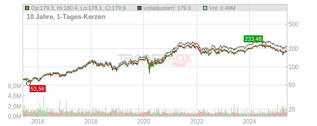 Avery Dennison Chart