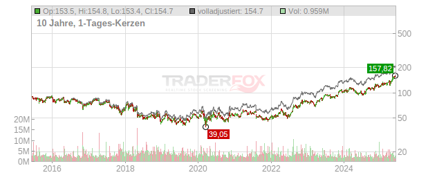 Cardinal Health Chart