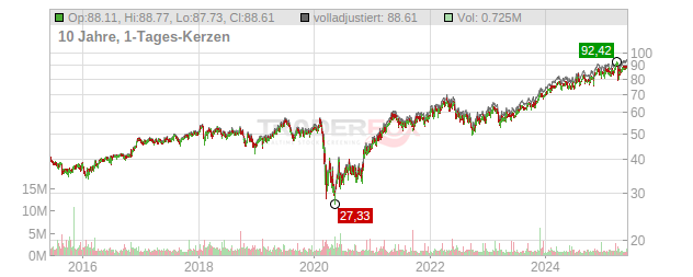 Loews Chart