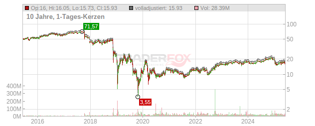 PG & E Chart