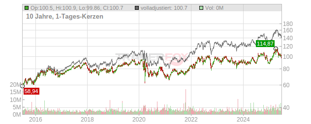 Consolidated Edison Chart