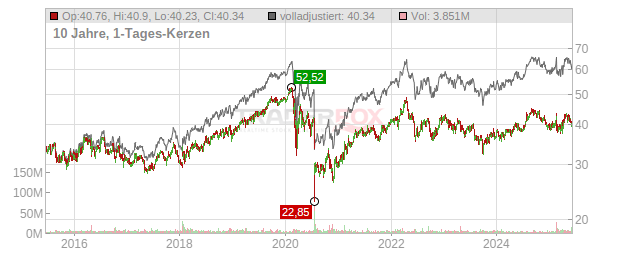 Firstenergy Chart