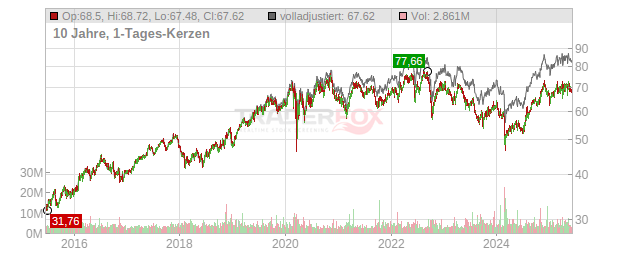 Xcel Energy Chart