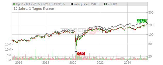 Darden Restaurants Chart