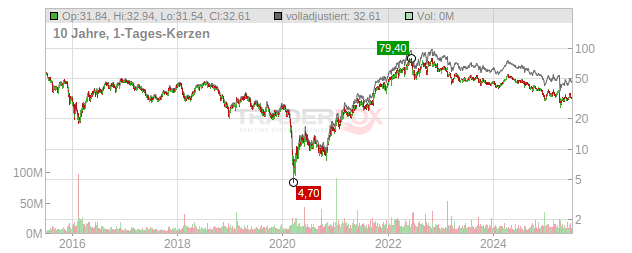 DEVON ENERGY Chart