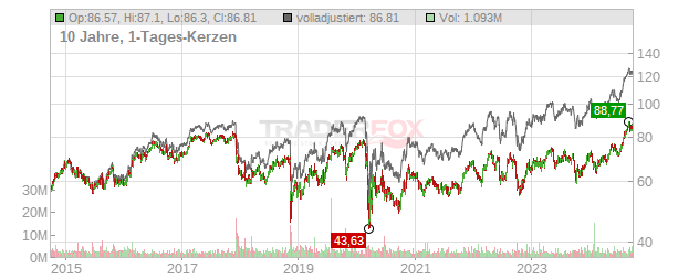 Edison International Chart