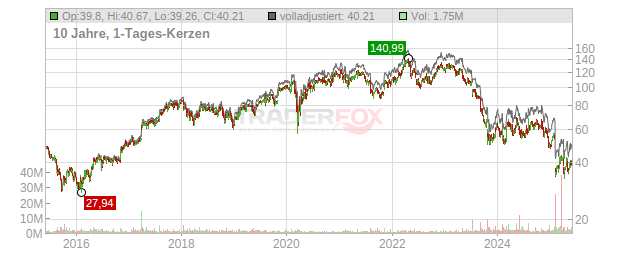 FMC Chart