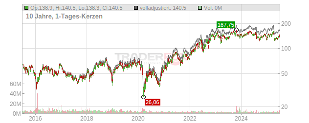 Hess Chart