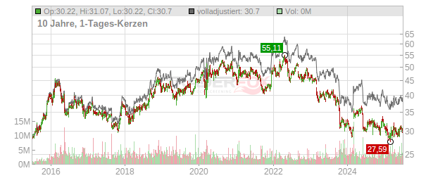 Hormel Foods Chart