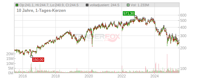 Humana Chart