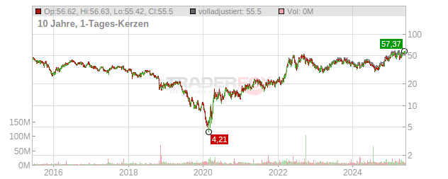 EQT Chart