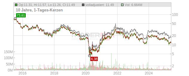 Macy's Chart