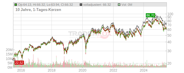 Masco Chart