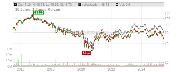 Molson Coors Brewing Chart