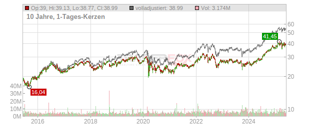 Nisource Chart