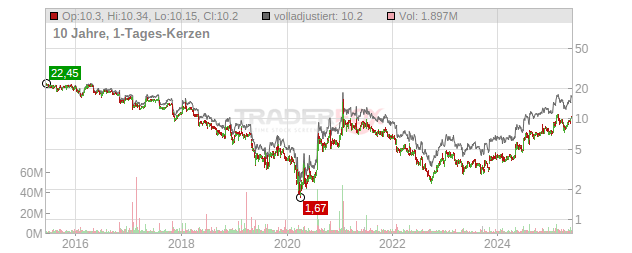 Pitney-Bowes Chart