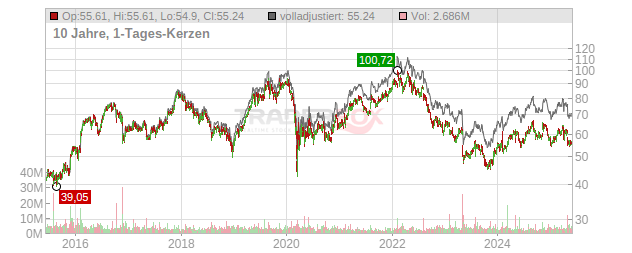 Tyson Foods Chart