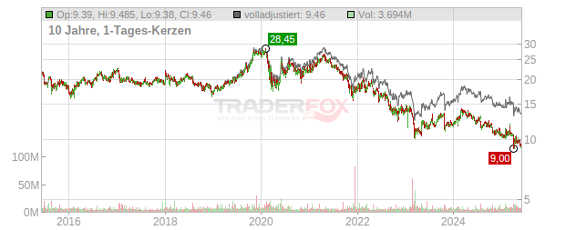 Western Union Chart