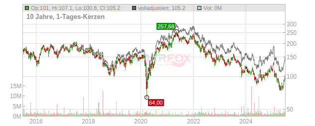 Whirlpool Chart