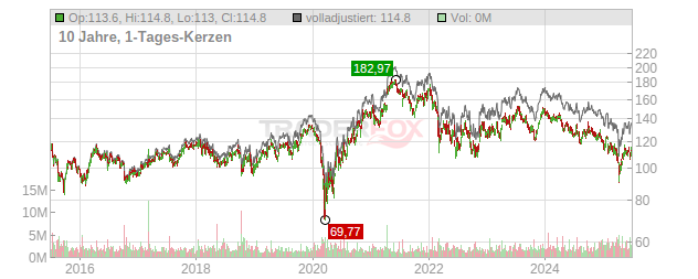 PPG Industries Chart