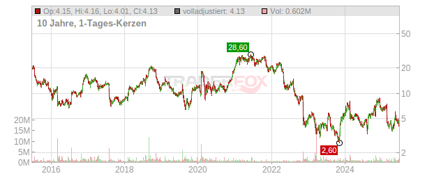 Unisys Chart