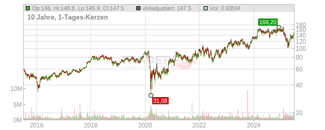 Hyatt Hotels Chart