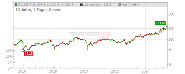 OSI Systems Chart