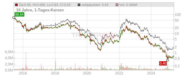 BP Prudhoe Bay Royalty Trust Chart