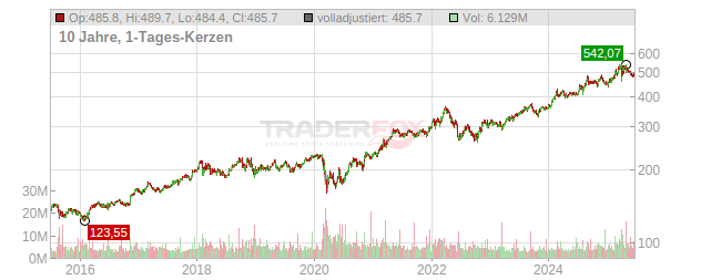 Berkshire Hathaway Chart