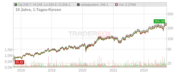 Badger Meter Chart
