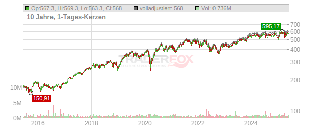 Roper Technologies Chart