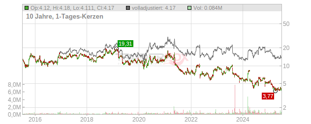 FutureFuel Chart